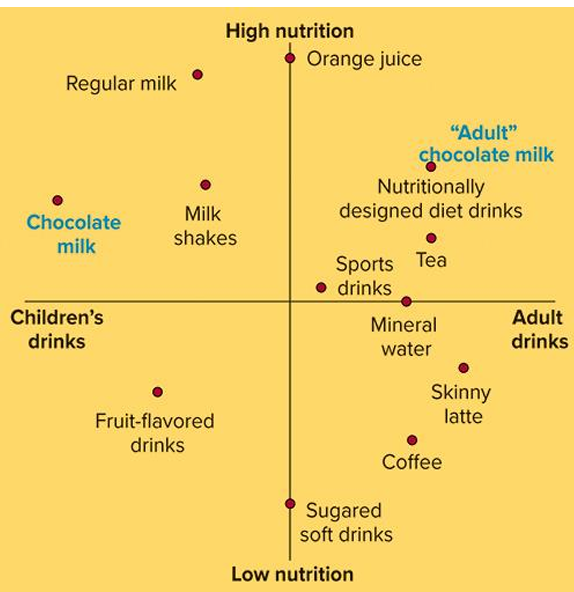 <p>The perceptual map in Figure 9-9 shows adult perceptions for beverages. Suppose a marketer is introducing a new beverage that is higher-than-average in nutrition and is intended for adults. It will probably be most useful to promote the drink as similar to what?</p><p>a.) fruit-flavored drinks</p><p>b.) tea</p><p>c.) regular milk</p><p>d.) sugared soft drinks</p><p>e.) coffee</p>