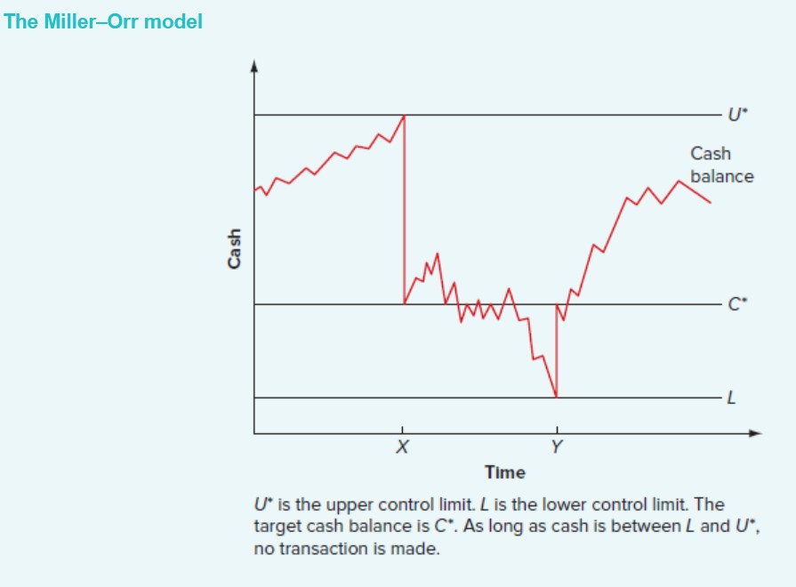 <p>Designed to deal with cahs inflows/outflows that fluctuate randomly day-to-day. Concentrates on cash balance. Assumes balance fluctuates randomly and average change is zero. </p><p>Operates in terms of upper limit (U*) and lower limit (L) to amount og cash and target cash balance (C*). Firm allows cash balance to ander around between lower/ upper limits, as long cash balance is between U* and L, nothing happens. </p><p>When cash balance reaches upper (U*), the firm moves U* - C* cash out of the account into marketable securities. This moves cash balance down to C*. </p><p>If cash balance falls to lower limit (L), firm will sell C* - L worth of securities and deposit cash in the account, takes the cash balance up to C*. </p>
