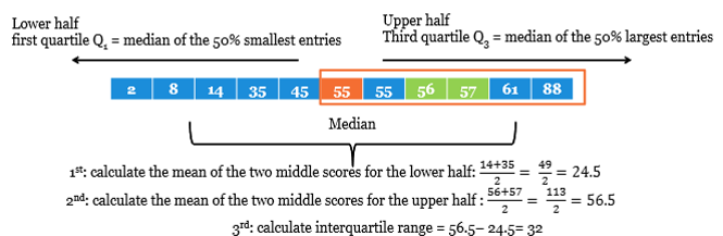 <p>= range of the middle 50% if the data:</p><ul><li><p>calculate by subtracting 1st quartile from the 3rd quartile.</p></li><li><p>robust statistic → not affected by outliers as covers middle 50% of the values</p></li></ul>
