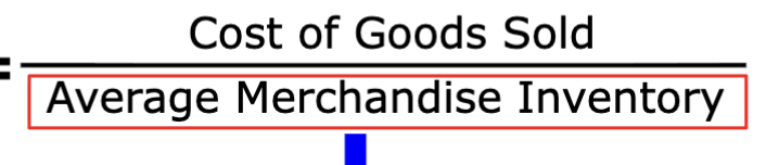 <p>measures the number of times a company sells its average level of merchandise inventory during a period, high rate is ideal indicates ease in selling inventory</p>