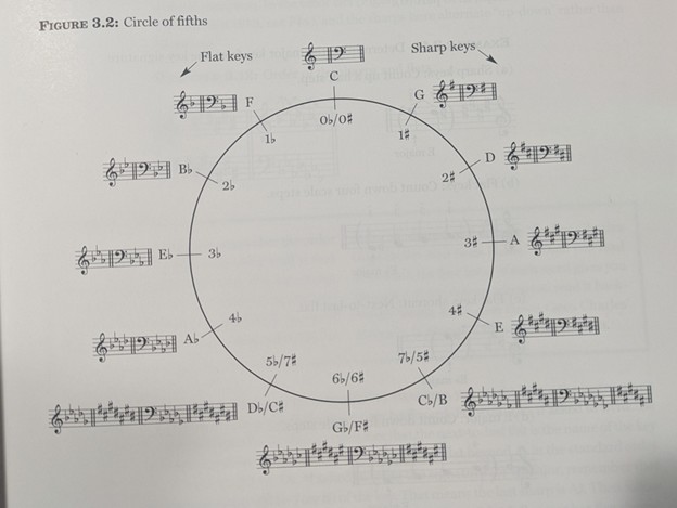 <p>A circle that helps us to memorize all of the key signatures. Each key is a fifth away. Going to the right adds sharps, going to the left adds flats.</p>