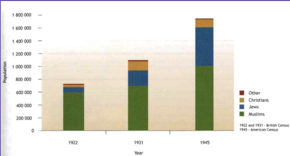 <p>Both the populations of the Arabs and the Jews grew significantly. The Arabs were replenishing their declining population from the 18th and 19th centuries, as new job opportunities attracted Arab immigrants. The most significant increase of Arab population occurred close to Jewish centres. However, the Jewish population grew much more rapidly then the Arab population, with Jews gaining share in the percentage of population in comparison to Arabs.</p>