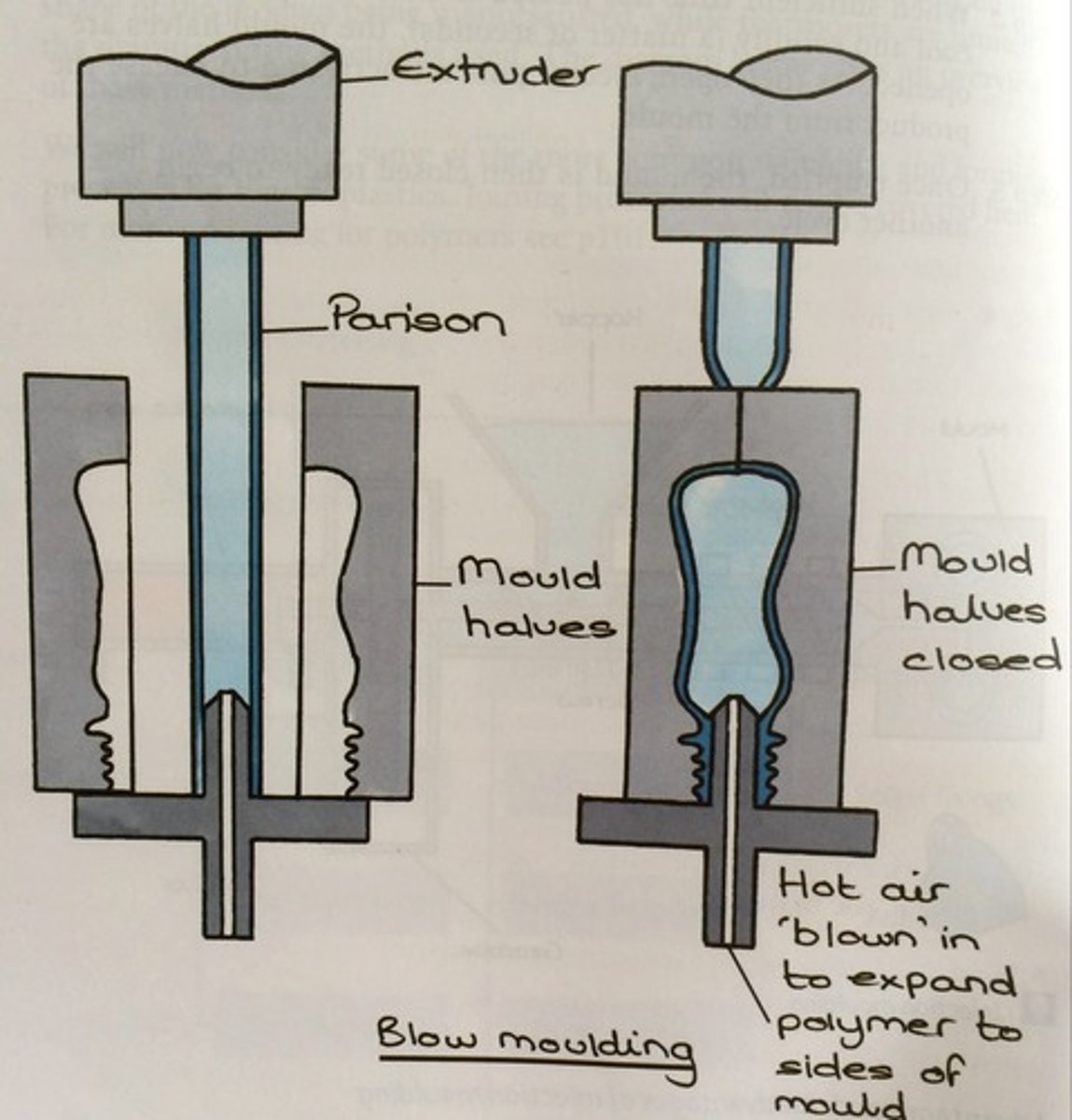 <p>1. The polymer is fed into the hopper</p><p>2. An Archimedean screw pulls the polymer through a heated section, melting the polymer</p><p>3. The melted polymer is extruded as a tube which is called a 'parison</p><p>4. The mould sides close around the parison and air is injected into the mould, forcing the polymer to the sides</p><p>5. The polymer is allowed to cool for a few seconds, the mould opens and the finished bottle is ejected</p>