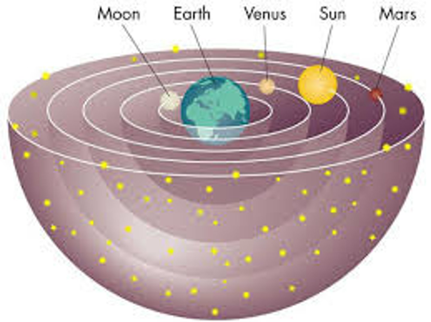 <p>The ancient belief that the universe was a large body of concentric spheres that moved around a fixed and motionless Earth at the center.</p>