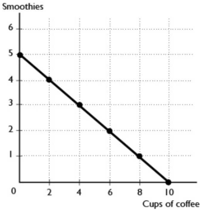 <p>The graph shows Jeanne's budget line. She currently has a budget of $10. If Jeanne's budget increases,<br>A. the budget line will shift outward.<br>B. the budget line will become steeper.<br>C. the budget line will become flatter.<br>D. the budget line will shift in toward the origin.<br>E. we cannot tell what will happen to the budget line without information about the prices of coffee and smoothies</p>