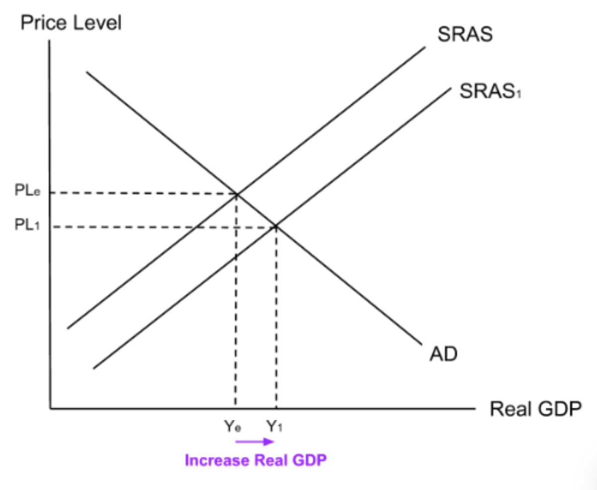 <p><strong>Right shift of SRAS → Decreases price level → Increases competitiveness → More profit → More corporation tax revenue → More government spending on development → More development</strong></p>