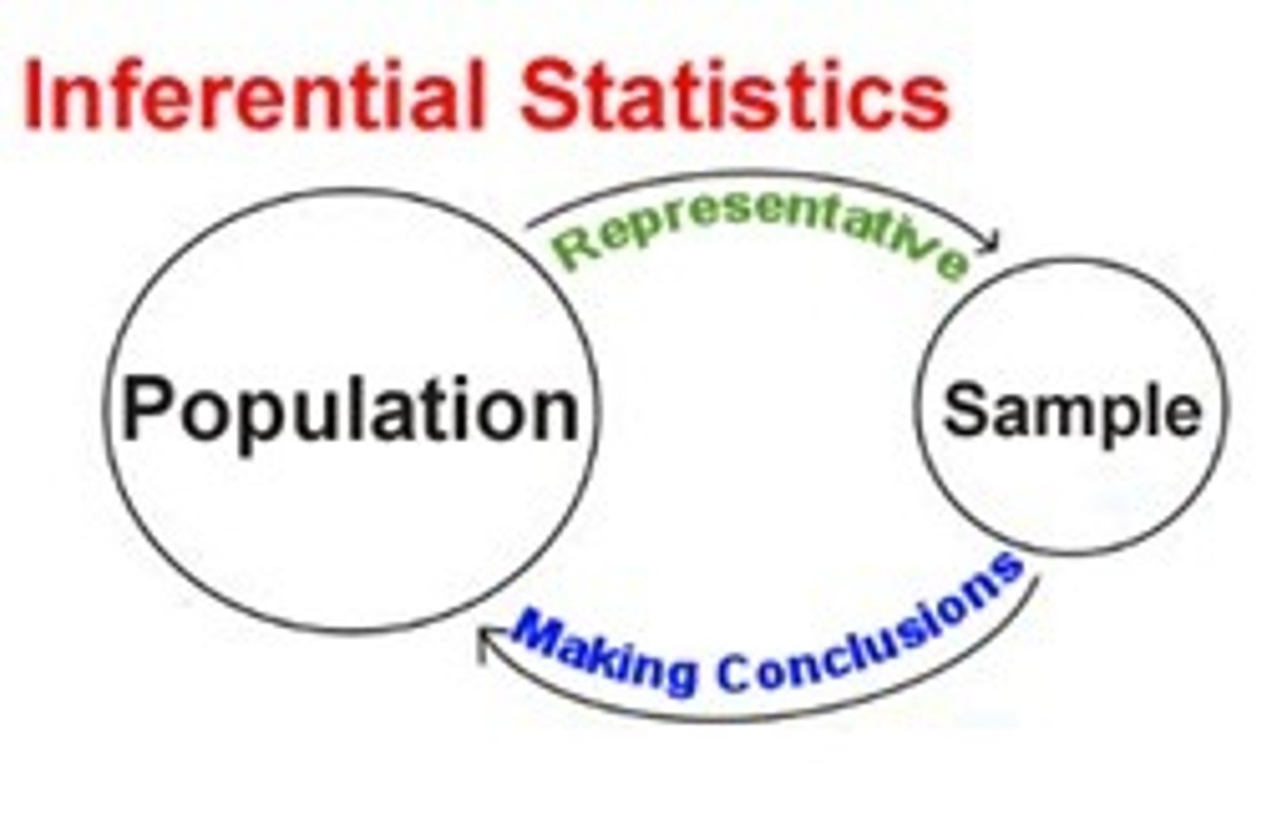 <p>Mathematical tools for estimating how likely it is that a statistical result based on data from a random sample is representative of the population from which the sample is assumed to have been selected.<br>makes assumptions about distribution.<br>"p-value"<br>Hypothesis testing.</p>