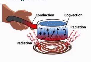 <ul><li><p>Conduction</p><ul><li><p><span><span>the process by which heat or electricity is directly transmitted through the material of a substance when there is a difference of temperature or of electrical potential between </span><u><span>adjoining</span></u><span> regions, without movement of the material.</span></span></p></li></ul></li><li><p>Convection</p><ul><li><p><span><span>the transfer of heat through the movement of fluids (liquids and gases) from a warmer to a cooler area</span></span></p></li></ul></li><li><p>Radiation</p></li></ul><p></p>