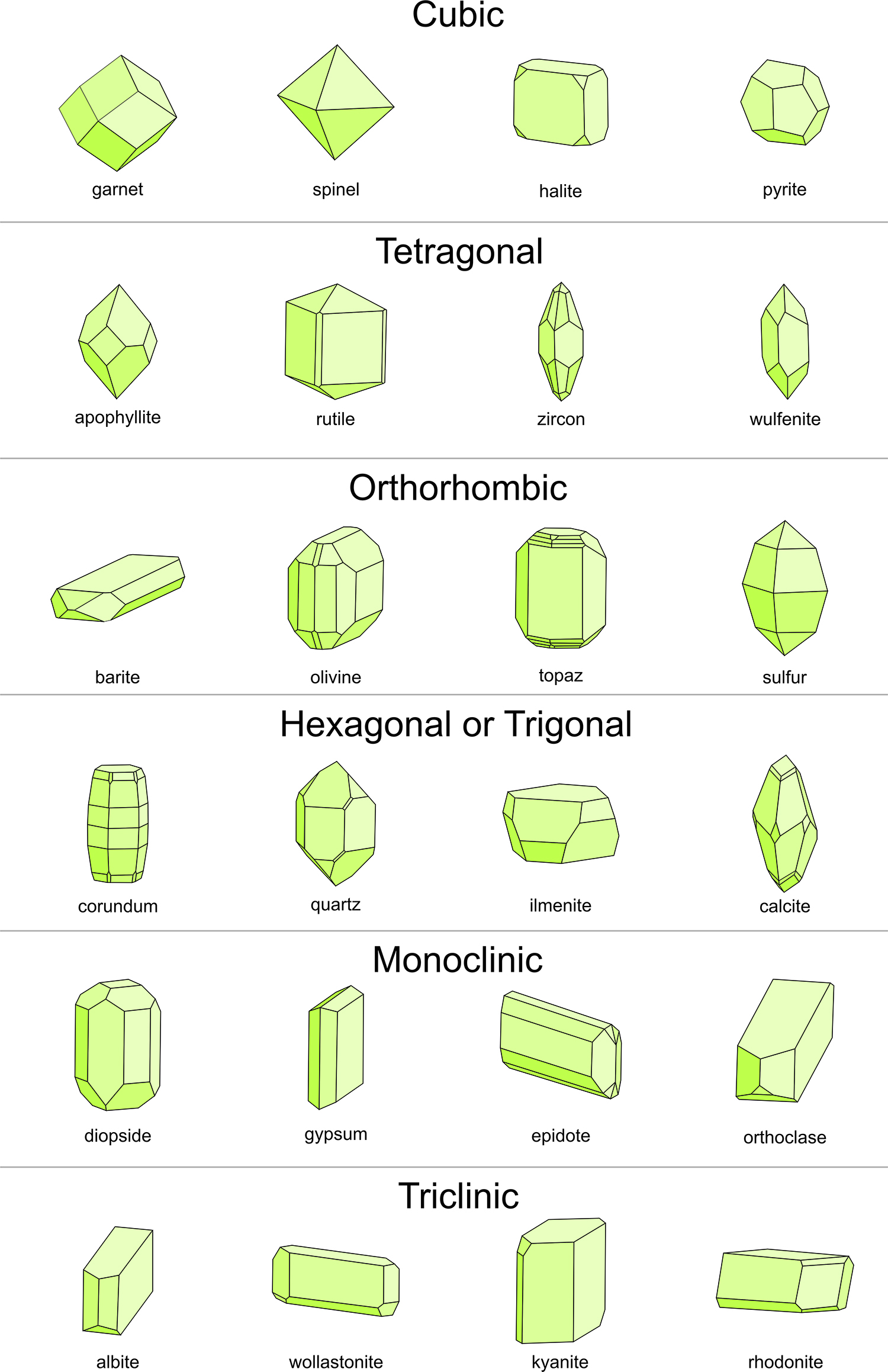 <ul><li><p><strong>Triclinic:</strong> a ≠ b ≠ c; α ≠ β ≠ γ ≠ 90°</p></li><li><p><strong>Monoclinic:</strong> a ≠ b ≠ c; α = γ = 90°, β ≠ 90°</p></li><li><p><strong>Orthorhombic:</strong> a ≠ b ≠ c; α = β = γ = 90°</p></li><li><p><strong>Tetragonal:</strong> a₁ = a₂ ≠ c; α = β = γ = 90°</p></li><li><p><strong>Hexagonal:</strong> a₁ = a₂ = a₃ ≠ c; β = 90°, γ = 120°</p></li><li><p><strong>Rhombohedral (Trigonal):</strong> a₁ = a₂ = a₃; α = β = γ ≠ 90°</p></li><li><p><strong>Isometric (Cubic):</strong> a₁ = a₂ = a₃; α = β = γ = 90°.</p></li></ul><p></p>