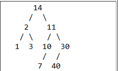 <p>There is a tree in the box at the top of this section. What is the order of nodes visited using a pre-order traversal? </p><p>A. 1 2 3 7 10 11 14 30 40 </p><p>B. 1 2 3 14 7 10 11 40 30 </p><p>C. 1 3 2 7 10 40 30 11 14 </p><p>D. 14 2 1 3 11 10 7 30 40</p>
