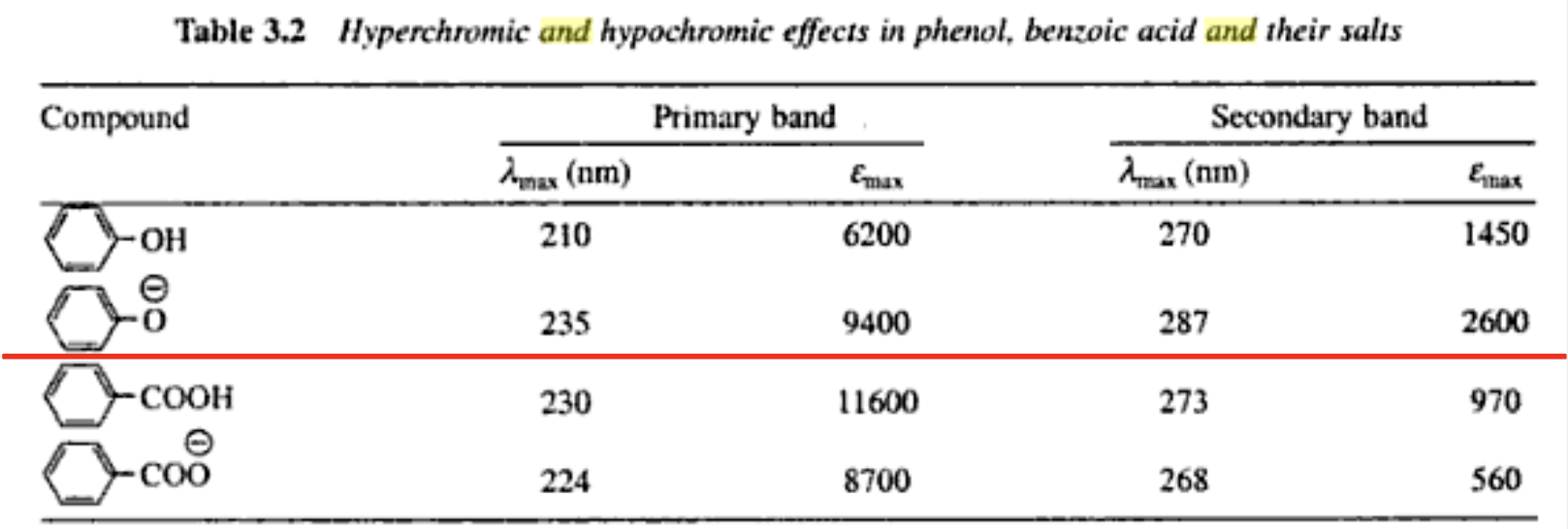 <p><strong>Hyper</strong>chromic - leading to <strong>increased</strong> absorption intensity</p><p><strong>Hypo</strong>chromic - leading to <strong>decreased</strong> absorption intensity</p>