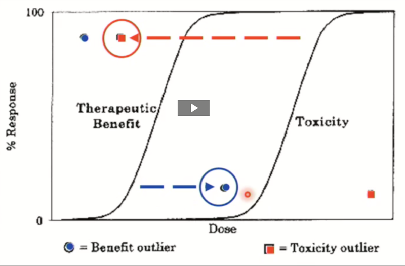 <p><span><span>o </span><strong><span>Benefit outliers (Not a problem)</span></strong></span></p><ul><li><p><span><span>Drug works at a very low dose</span></span></p></li><li><p><span><span>Little/no toxic effect even at high dose</span></span></p></li></ul><p style="text-align: left;"></p><p style="text-align: left;"><span><span>o </span><strong><span>Toxicity outliers (ineffective or toxic)</span></strong></span></p><ul><li><p><span><span>Shows serious toxicity at very low dose</span></span></p></li><li><p><span><span>Need very high doses to see an effect → toxicity risk.</span></span></p></li></ul><p></p>