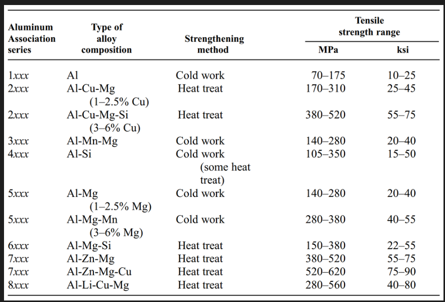 <ul><li><p>Around 85% of total Al is used in the wrought condition</p></li><li><p>HW or CW applied (rolling, extrusion, drawing) so as to transform cast ingot to the desired product form</p></li></ul><p>Types of mill products:</p><ul><li><p>flat rolled (plate, sheet, foil)</p></li><li><p>rods, bar, wires</p></li><li><p>tubular</p></li><li><p>shapes</p></li><li><p>forgings</p></li></ul><p></p><p>2 and 7 series are the strongest</p><p></p><p><strong>Wrought super purity and CP-AL (1xxx series)</strong></p><ul><li><p>Indicates super pure Al and commercial pure Al having up to 1% of impurities</p></li><li><p>Properties:</p><ul><li><p>Excellent corrosion resistance (resistant to SCC, intergranular corrosion and exfoliation)</p></li><li><p>High thermal and electrical conductivities</p></li><li><p>Low mechanical properties</p></li><li><p>Excellent workability and weldability</p></li><li><p>Pitting is the principal type of corrosion encountered</p></li></ul></li><li><p>Strain hardening may be used to moderately increase strength ex: CP Al YS 30 into 165 MPa</p></li><li><p>Applications:</p><ul><li><p>Chemical equipment</p></li><li><p>reflectors</p></li><li><p>heat exchangers</p></li><li><p>electrical conductors</p></li><li><p>capacitors and packaging foil</p></li><li><p>decorative trim</p><ul><li><p>Ex 1100 (99 min Al, 0.12 Cu) used for food packing trays, chemical processing equipment</p></li><li><p>EX 1350 (99.50 min Al) used for electrical conductors</p></li></ul></li></ul></li></ul><p><strong>Heat treatable wrought Al alloys:</strong></p><p>Heat-treatable alloys depend on age hardening to develop an enhanced strength (2xxx, 6xxx, 7xxx)</p><p>Divided into 2 groups:</p><ul><li><p>Medium strength and weldable exs: (Al-Mg-Si 6xxx) and Al-Zn-Mg (7xxx)</p></li><li><p>High strength alloys developed primarily for aircraft construction (have limited weldability) exs: Al-Cu (2xxx), Al-Cu-Mg (2xxx), Al-Zn-Mg-Cu (7xxx)</p></li></ul><p></p><ul><li><p><strong>Al-Cu alloys (2xxx series)</strong></p><ul><li><p>Based on Cu, often Mg as a secondary solution </p></li><li><p>Solution treatment applied to obtain optimum properties after which properties are comparable to/exceed those of low carbon steel. </p></li><li><p>Ageing sometimes employed to further increase yield strength (reduction in ductility). Inferior corrosion resistance to other alloys. </p></li><li><p>Can be subject to intergranular corrosion. Therefore when used as sheets they are usually clad with a high-purity Al or Mg-Si alloy (6xxx) to provide galvanic protection (Alclad). Alclad: consists of a sheet with a clad of a thin layer with 1 series or 6 series.</p></li><li><p>Usually have limited weldability except alloy 2219 (Al-6.3%Cu-0.3Mn). </p></li><li><p>Temperature limit of 150 oC.</p></li><li><p>Applications: </p><ul><li><p>Parts structures requiring high strength to weight ratio. Ex: truck and aircraft wheels, truck suspension parts, aircraft fuselage and wing skins, structural parts</p></li></ul></li></ul></li><li><p><strong>Al-Mg-Si (6xxx series)</strong></p><ul><li><p>Based on Mg and Si (up to 1.5wt% each in the ratio to form Mg2Si i.e. 1.7:1 by weight) </p></li><li><p>Strengthened during heat treatment (age hardening). Alloy first solution treated at about 530 oC to uniformly distribute Mg and Si. Followed by quenching and ageing ex 165 oC for 10 h. </p></li><li><p>Precipitation upon age hardening occurs by formation of Guinier-Preston (G-P) zones and a very fine precipitate. Alloys are precipitation hardened. </p></li><li><p>Mg and Si restrict movement of dislocations increasing strength.</p></li><li><p>May be formed (e.g. extruded) in solution treated condition (T4) and strengthened after forming to full T6 properties by precipitation heat treatment.</p></li><li><p>Weaker than 7 but more corrosion resistant, weldable and easy to extrude</p></li><li><p>Main characteristics:</p><ul><li><p>medium strength</p></li><li><p>good corrosion resistance</p></li><li><p>immune to SCC</p></li><li><p>good weldability</p></li></ul></li><li><p>Applications:</p><ul><li><p>Architecture extrusions; pipe railings; heavy duty structures required good corrosion resistance; truck and marine; pipeline; automobile body sheet; high strength electric conductor wire/bus 32 conductor; extrusions and forgings for welded structures.</p></li></ul></li></ul></li><li><p><strong>Al-Zn alloys (7xxx series)</strong></p><ul><li><p>Zn in amounts of 1 to 8% is the major alloying element</p></li><li><p>When coupled with a smaller percentage of Mg results in heat-treatable alloys of moderate to high strength. Increasing Mg+Zn conc. increases strength but decrease the overall corrosion resistance. </p></li><li><p>The Cu-free alloys of the series have many desirable characteristics: moderate-to-high strength; excellent toughness; and good workability, formability, good resistance to general corrosion, and weldability.</p></li><li><p>Addition of Cu to the Al-Zn-Mg system together with small amounts of Cr and Mn results in the highest strength Al based commercially available alloys– lower resistance to general corrosion but benefit SCC resistance. </p></li><li><p>Control over microstructure, composition and heat treatment are often necessary to maintain adequate resistance to SCC and exfoliation. </p><ul><li><p>Example: controlled by: overaging ex T73</p></li><li><p>Cooling rate after solution treatment </p><p>Maintaining a nonrecrystallized structure through the use of additions such as zirconium </p><p>Copper or chromium additions </p><p>Adjusting the zinc-magnesium ratio closer to 3:1</p></li><li><p>7xxx series alloys are used in airframe structures mobile equipment and other highly stressed parts. Higher strength 7xxx alloys exhibit reduced resistance to stress corrosion cracking and are often utilized in a slightly over aged temper (ex T76) to provide better combinations of strength, corrosion resistance, and fracture toughness.</p></li><li><p>7050 and 7150 for upper wing skin due to good fatigue resistance, fracture toughness and compressive strength.</p></li></ul></li></ul></li></ul><p></p><p><strong>Non- heat treatable Al alloys</strong></p><ul><li><p><strong>Al-Mn alloys (3xxx series)</strong></p><ul><li><p>Mn as major alloying element</p></li><li><p>Non-heat treatable, stronger than 1xxx series</p></li><li><p>A limited % of Mn can be added to Al (1.5wt%)– hence used as a major element in only few alloys. </p></li><li><p>Often small amount of Mg may be added as well to increase strength further. </p></li><li><p>Mn present as submicroscopic particles of precipitate, and in larger particles of Al6(Mn,Fe) or Al12(Mn,Fe)3Si phases have similar solution potentials almost the same as the solid-solution matrix- not significant sites for corrosion initiation.</p></li><li><p>Pitting may be encountered but not the more drastic forms of corrosion (SCC. intergranular)</p></li><li><p>Properties:</p><ul><li><p>Moderate strength</p></li><li><p>high ductility</p></li><li><p>excellent corrosion resistance</p></li><li><p>good formability and weldability</p></li></ul></li><li><p>Applications:</p><ul><li><p>General purpose alloy, beverage cans, cooking equipment, heat exchangers, storage tanks, furniture and roofing, garage doors, and other architectural applications. </p><ul><li><p>e.g. 3003 (Al-1.2Mn- 0.12Cu)– (Annealed 35MPa, 20%El; H18 YS165MPa El 2%) most popular general purpose alloy; fuel tanks, chemical equipment, trim </p></li></ul><ul><li><p>e.g. 3004 (Al-1.2Mn-1Mg)– (Annealed 70MPa, 20%El, H18 YS 250MPa El 1%) for Al beverage cans; storage tanks; building products</p></li></ul></li></ul></li></ul></li><li><p><strong>Al-Si alloys (4xxx series)</strong></p><ul><li><p>Major alloying element is Si (up to 12%)</p></li><li><p>Si is present as second phase constituent particles</p></li><li><p>Si is cathodic  to Aluminium solid solution by several 100mVs– still minimal effect on corrosion resistance </p></li><li><p>Most alloys are non-heat treatable. </p></li><li><p>Si lowers melting temperature and weight.</p></li><li><p>Low melting temperature makes it useful for joining applications where a lower melting point than the base material is needed.</p></li><li><p>When used in welding HT alloys, it will pick some of the elements are respond to HT to a limited extent. </p></li><li><p>Applications:</p><ul><li><p>filler wire for welding ex: 4043 (5.2Si) and brazing for structural and automotive applications, architecture with dark gray/charcoal anodic oxide finish (alloys with appreciable amounts of Si).</p><ul><li><p>Alloy 4032 (12.2Si-0.9Cu-1.0Mg-0.9Ni) has a low coefficient of thermal expansion and high wear resistance. Well suited for forged engine pistons. YS (T6 temper) 320MPa and El of 7% (strongest of 4xxx)</p></li></ul></li></ul></li></ul></li><li><p><strong>Al-Mg alloys (5xxx series)</strong></p><ul><li><p>Mg as major alloying element</p></li><li><p>Contain between 0.8% to 5% Mg</p></li><li><p>Affects strength very effectively (solid solution). </p><ul><li><p>Alloy 5005 Al-0.8Mg annealed YS:40 MPa, UTS: 125 MPa </p></li><li><p>Alloy 5456 (Al-5.1Mg-0.8Mn-0.12Cr) annealed YS: 160 MPa, UTS 310MPa. High Elongation ~ 25% </p></li></ul></li><li><p>Work hardening rate increases rapidly with increasing Mg content. Ex 5456 H343: YS 300MPa, UTS 385MPa,El 7%</p></li><li><p>Adding Mg, a lot of solid solution strengthening</p></li><li><p>Limited on the amount of cold work and safe operating temperatures permissible for higher-Mg alloys (over ~3.5% for operating temperatures above ~65 °C) to avoid susceptibility to SCC. This occurs due to Mg5Al8 precipitating at grain boundaries and slip bands. </p></li><li><p>These work hardened alloys may also soften over time (age-softening) due to localised recovery within the deformed grains. (Use H3 tempers)</p></li><li><p>Main charcteristics:</p><ul><li><p>moderate to high strength</p></li><li><p>good resistance against salt water corrosion </p></li><li><p>good weldability </p></li></ul></li><li><p>Applications:</p><ul><li><p>welded applications ex large fuel/milk/grain transport tanks, pressure vessels. Good corrosion resistance- hulls for small boats; super structures of ocean going vessels; chemical plants; good polishability– automotive trim, architecture components.</p></li></ul></li></ul></li><li><p><strong>Misc alloys (8xxx series)</strong></p><ul><li><p>Alloys with wide range of compositions: </p><ul><li><p>Eg 8001 (Al-1.1Ni-0.6Fe) – used on nuclear energy installations where resistance to corrosive attack by water at high temperature and pressure</p></li><li><p>E.g. 8011 (Al-0.75Fe-0.7Si) is used for bottle caps due to good deep drawing qualities. Also as electrical conductor</p></li><li><p>E.g. 8280 based on Al-Sn used as bearing alloy for diesel engine motor cars and trucks. </p></li><li><p>E.g. 8090 (Al-2.4Li-1.9Cu-0.9Zn-0.12Zr) - heat treatable - based on Li to reduce density; increase stiffness. Replaced medium-to-high strength 2xxx and 7xxx in some aircraft applications.</p></li></ul><p></p></li></ul></li></ul><p></p>