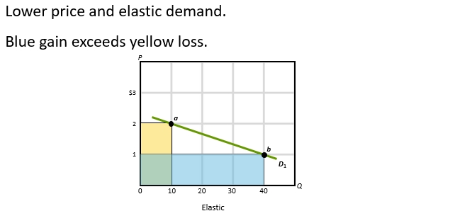 <p>Elastic Demand: P and TR move in opposite directions</p>