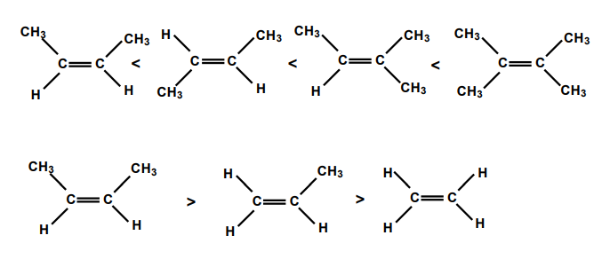 <ul><li><p>The preferred product is the alkene with the breater number of alkyl groups attached to the carbon atoms with the double bond. </p></li><li><p><em>Trans-</em>alkene is more stable than the <em>cis-</em>alkene.</p></li></ul><p></p>
