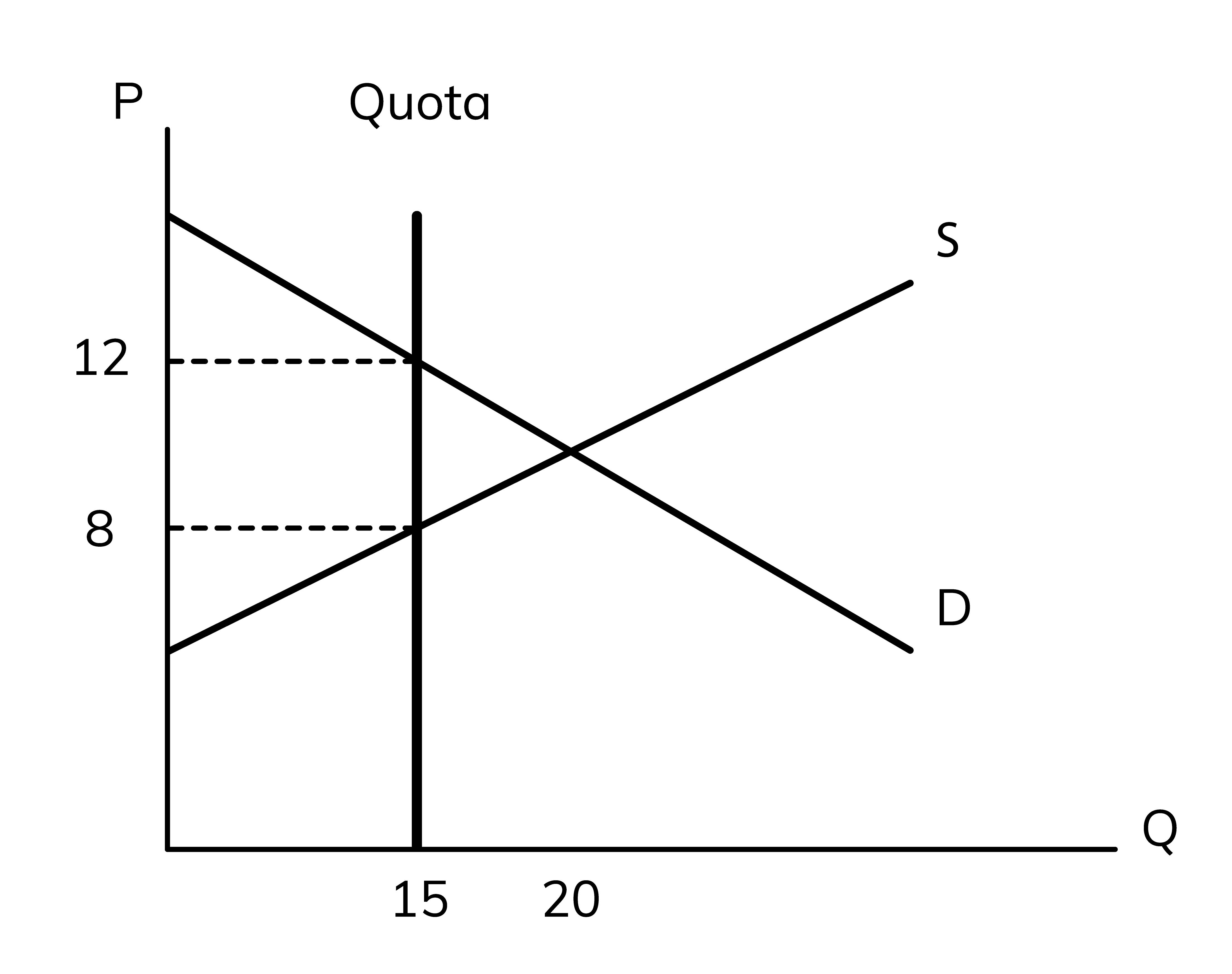<p>What does the vertical line do?</p>