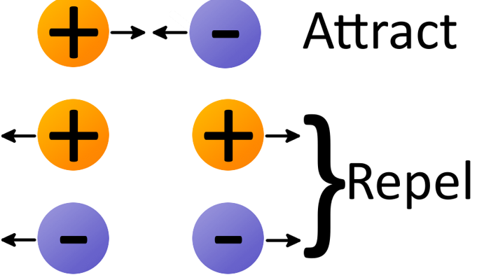 <ul><li><p><span><strong>Elementary charge (<em>e</em>) </strong>is defined as the charge of one electron (-<em>e</em>) or one proton (+<em>e</em>):</span></p></li><li><p><strong>𝑒 = 1.6 × 10⁻¹⁹ C</strong></p></li><li><p>Where C = Coulomb</p></li><li><p><strong>1 C = 6.24 × 10¹⁸ protons</strong></p></li></ul><p></p>