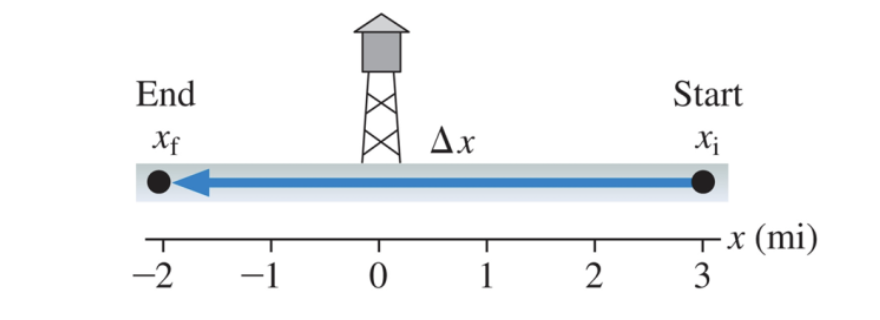 <ol><li><p>make a drawing with a coordinate system with x increasing to the east. </p></li><li><p>find displacement: initial - final —&gt; (-2 mi)=(3 mi) = -5 mi </p></li></ol><p></p>