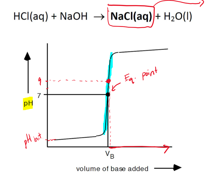 <p>Titration of a <strong>STRONG </strong><span style="color: red;"><strong>ACID</strong> </span>with a <strong>STRONG </strong><span style="color: blue;"><strong>BASE</strong></span></p>