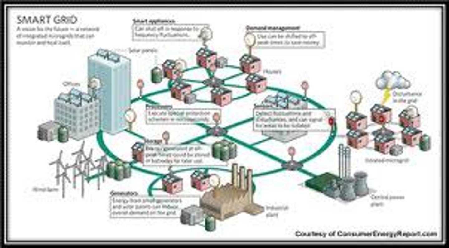 <p>an efficient, self-regulating electricity distribution network that accepts any source of electricity and distributes it automatically to end users. Can coordinate use of appliances, heating, and cooling as well to manage demand and try decrease peak demand</p>