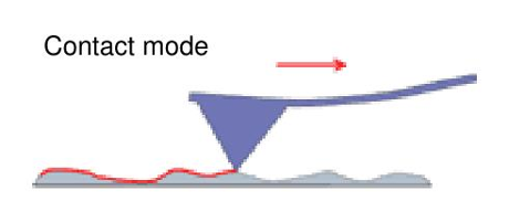 <p><strong>Contact mode</strong></p><p><span>In contact AFM method, the probe tip scans across the sample surface, coming into direct physical contact with the sample.</span></p><p></p>