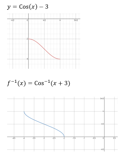 <p>Inverse: f ⁻¹(x) = Cos ⁻¹ (x + 3)</p>