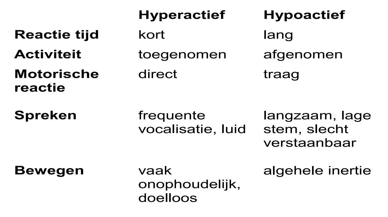 <p><strong>Hyperactief Delirium</strong></p><ul><li><p>Reactietijd: kort.</p></li><li><p>Activiteit: toegenomen.</p></li><li><p>Motorische reactie: direct.</p></li><li><p>Spreken: frequente vocalisatie, luid.</p></li><li><p>Bewegen: vaak onophoudelijk, doelloos.</p></li></ul><p><strong>Hypoactief Delirium</strong></p><ul><li><p>Reactietijd: lang.</p></li><li><p>Activiteit: afgenomen.</p></li><li><p>Motorische reactie: traag.</p></li><li><p>Spreken: langzaam, lage stem, slecht verstaanbaar.</p></li><li><p>Bewegen: algehele inertie (stil, weinig beweging).</p></li></ul><p></p>
