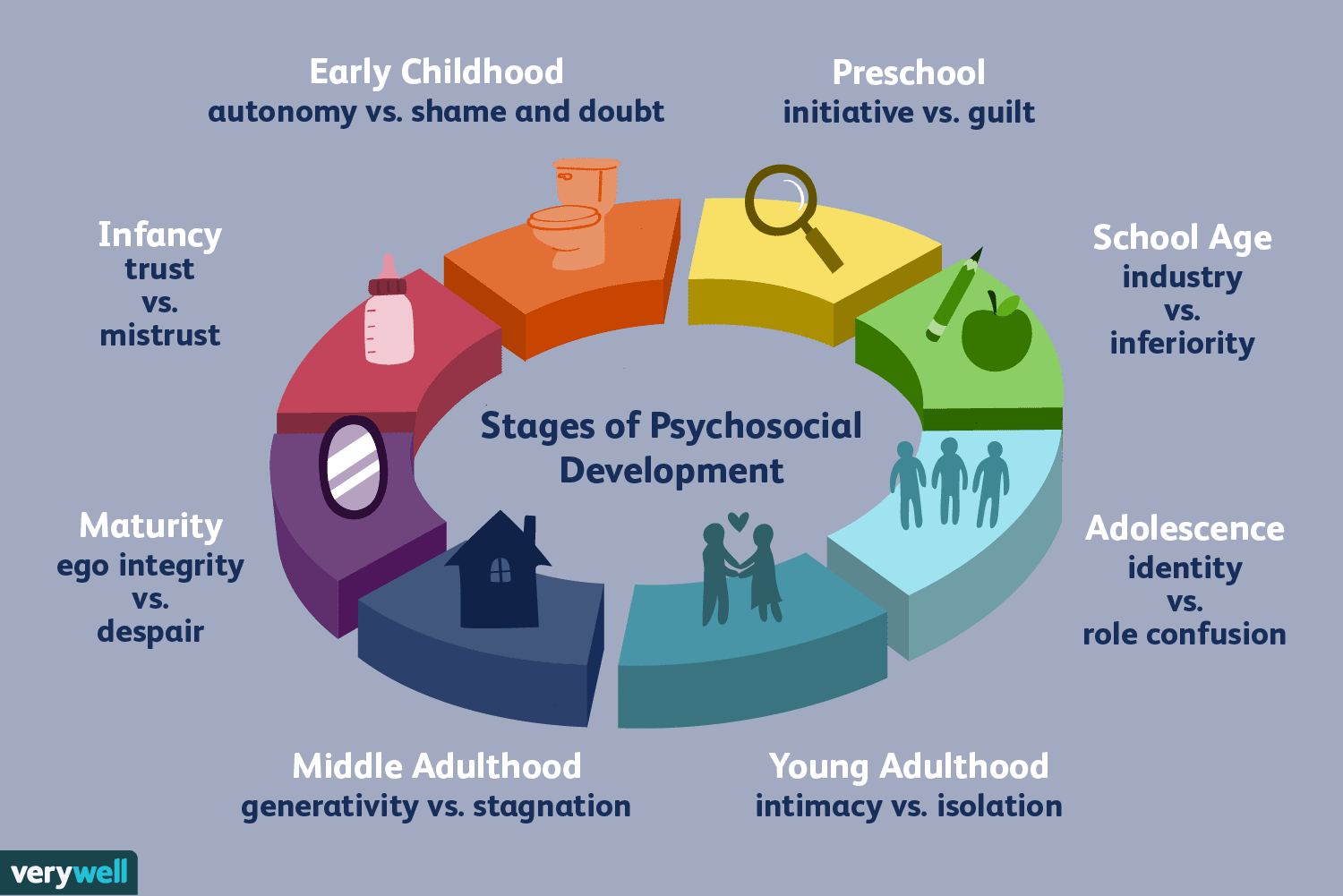 <p><strong>Stages arise as individuals grow and face new decisions and turning points during childhood, adolescence, and adulthood</strong><span style="font-family: Google Sans, Roboto, arial, sans-serif">. Each stage is defined by two opposing psychological tendencies – one positive/syntactic and negative/dystonic</span></p>