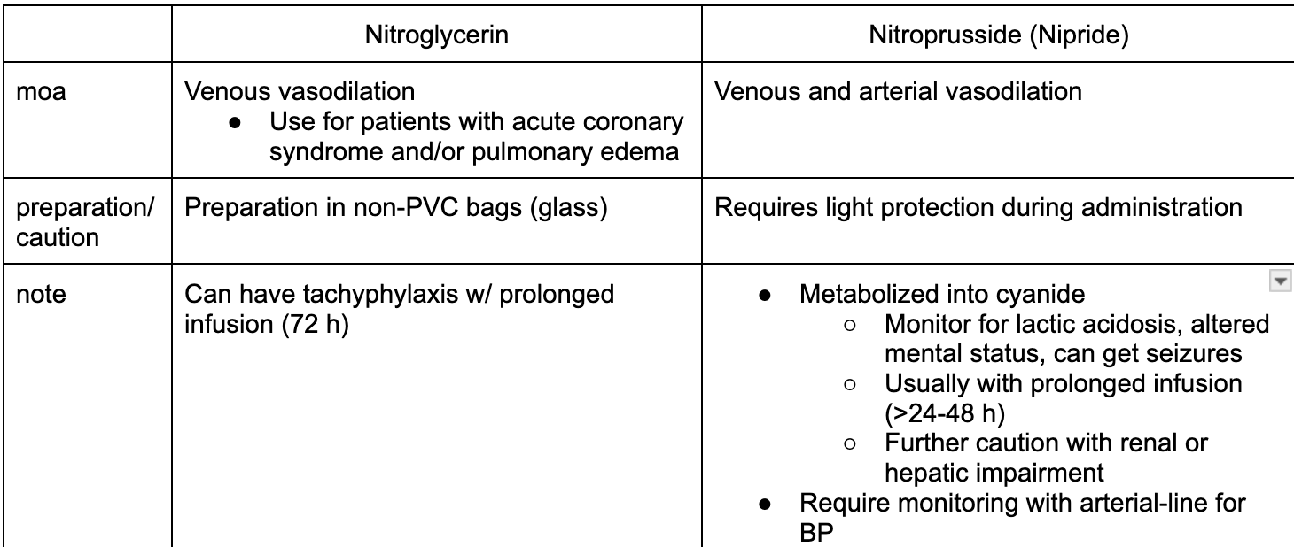 <ul><li><p>NO</p><ul><li><p>IV - higher range of titration - allow room to move</p><ul><li><p>increment of 5 mcg/min every 3-5 min</p></li></ul></li></ul></li><li><p>Nitroprusside</p><ul><li><p>IV: titrate increment 0l5 mcg/kg/min every 5 min</p></li></ul></li></ul><p></p>