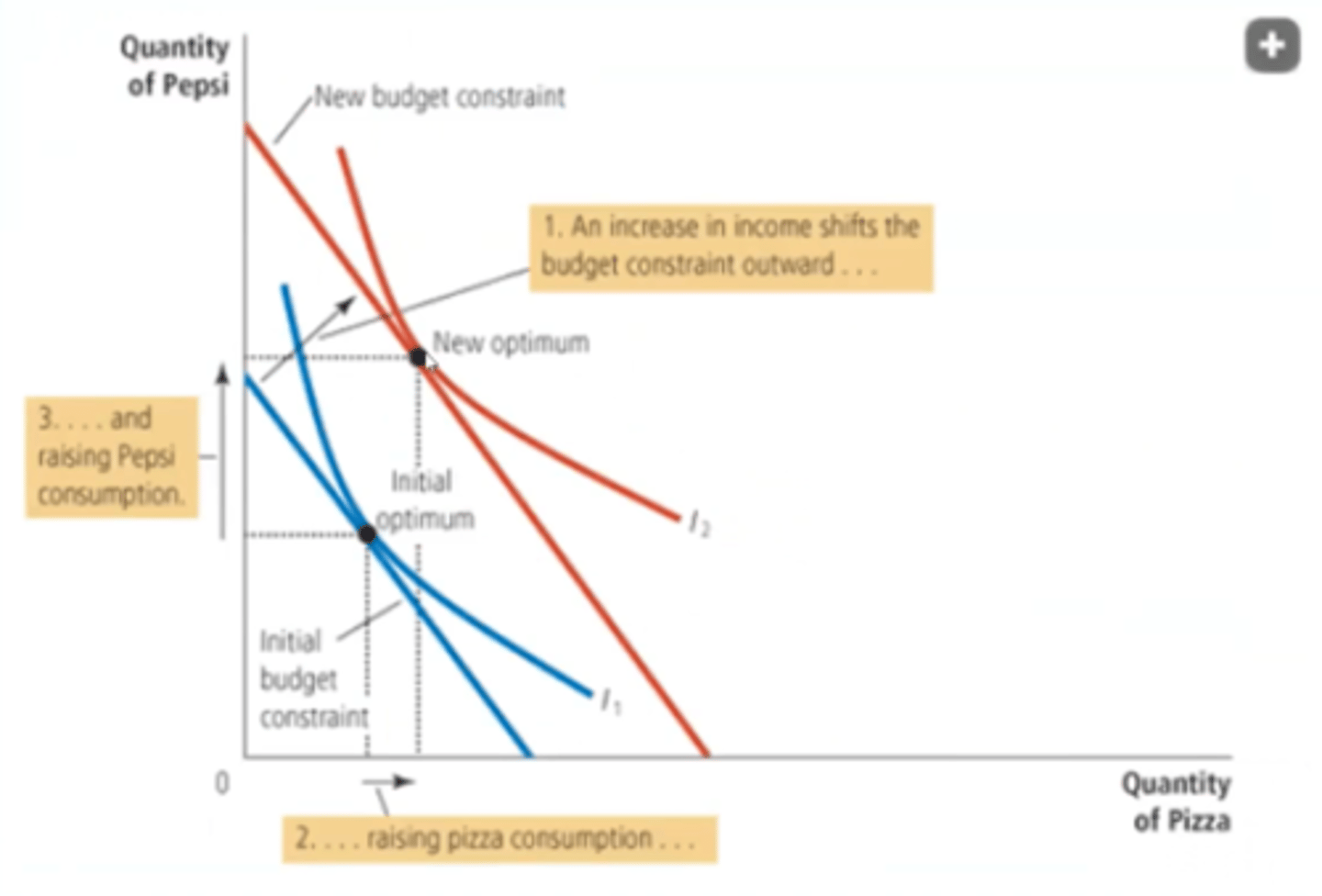 <p>Lower income=less to spend in total=lower demand.</p><p>Higher income=more to spend in total=raise demand.</p>