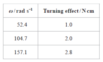 <p>The table shows how the turning effect exerted on a load varies with angular peed for a particular distance between the copper disc and the plastic disc. Explain the trend shown by the data. <strong>(4)</strong></p>