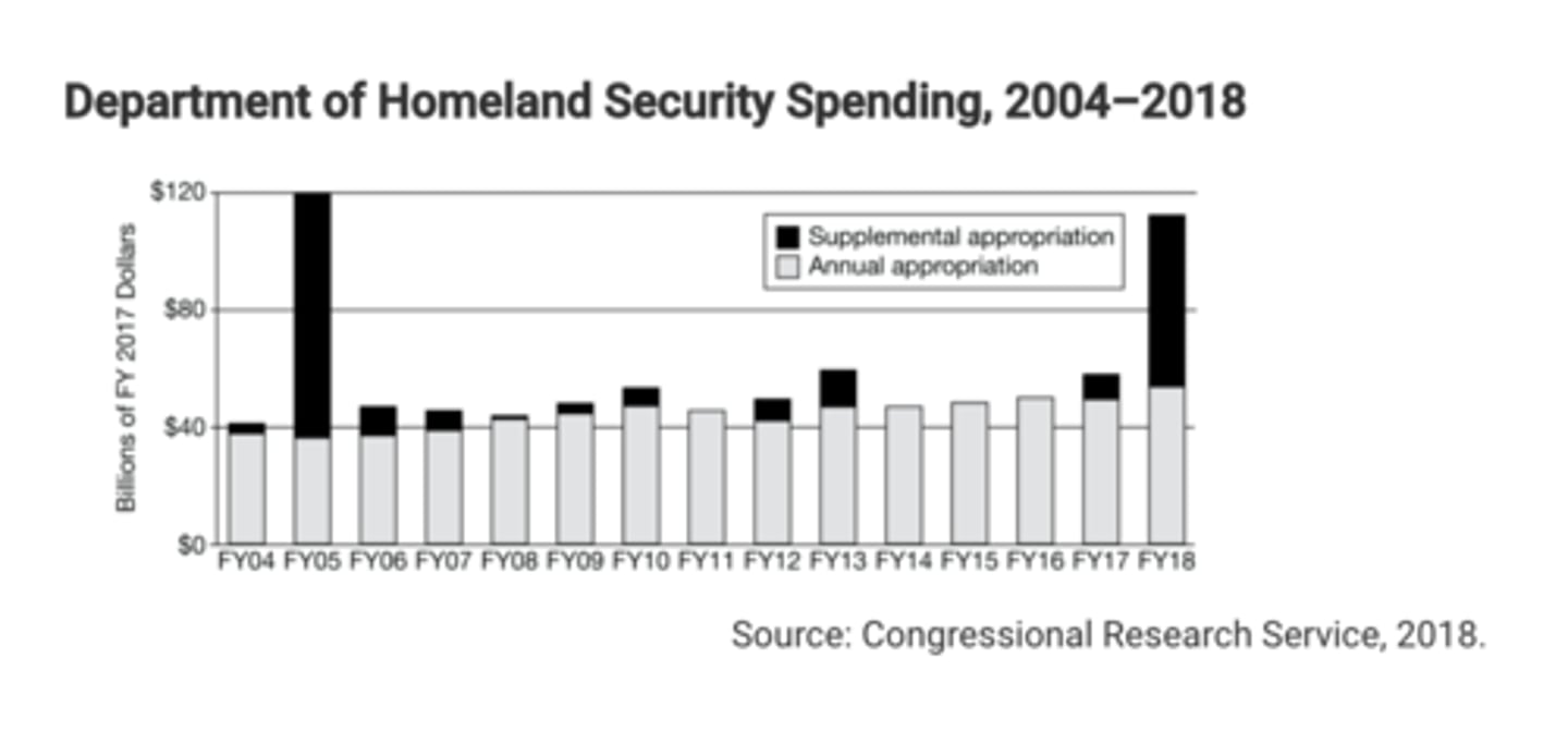 <p>Special circumstances in 2005 and 2018 led Congress to approve supplemental appropriations.</p>