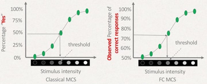 <p>In classical MCS, we plot percentage "yes" vs. stimulus intensity and determine absolute threshold as the 50% value. What about with <em>(2 alternative)</em> <em>forced choice with MCS</em>?</p>