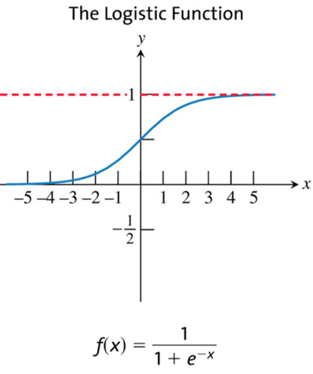 <p>Domain: ALL REALS</p><p>Range: (0,1)</p><p>Discontinuities: NONE **Asymp @ y=0 & y=1 (HA)**</p><p>Decreasing Intervals: NONE</p><p>Increasing Intervals: ALL REALS</p><p>Symmetry: NONE</p><p>Bounded: Bounded or BOTH @ y=0 & y=1</p>