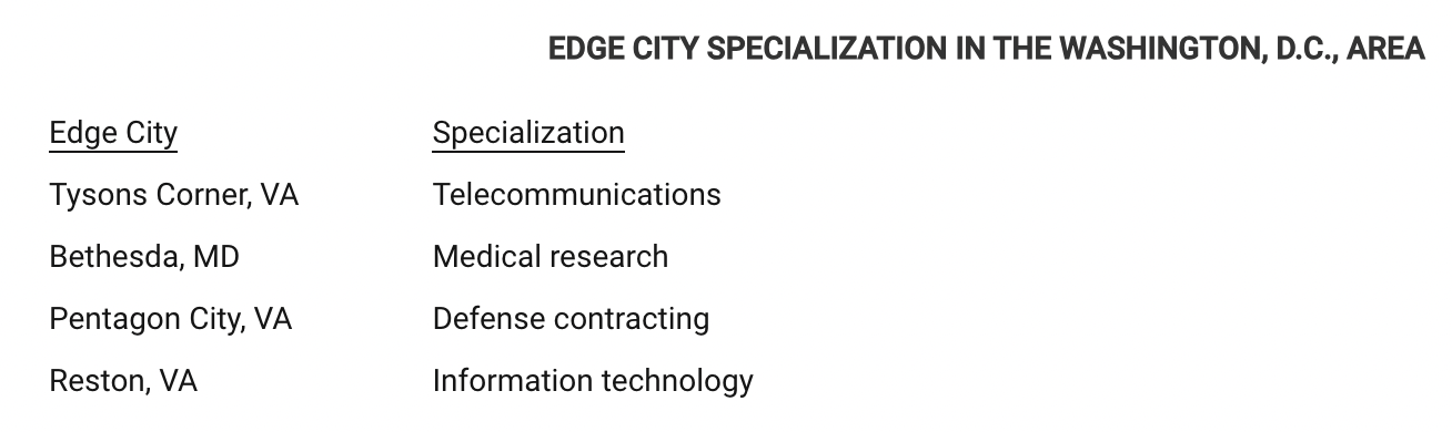 <p>Which of the following urban models best addresses the types of specialization in suburban business districts shown?</p><p>Responses</p><p><strong>A</strong></p><p>Burgess concentric zone</p><p><strong>B</strong></p><p>Galactic city</p><p><strong>C</strong></p><p>Urban realms</p><p><strong>D</strong></p><p>Hoyt sector</p><p><strong>E</strong></p><p>Borchert’s epochs</p>