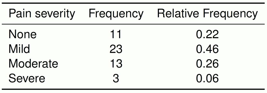 <p>Includes raw (counts) and relative (proportions) frequencies and is the table version of a bar chart.</p>