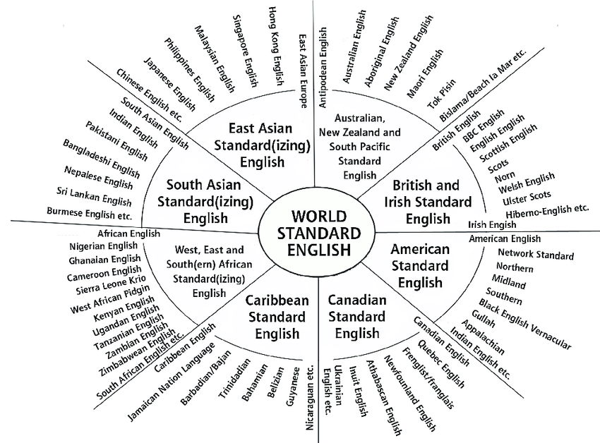 Source: ResearchGate, McArthur's Circle of World Standard Englishes