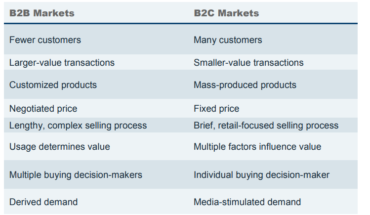 <p>Business markets have fewer customers, want customized products, and purchase volumes can differ between different business customers.</p><ul><li><p><span style="font-family: &quot;Times New Roman&quot;">B2B marketing involves:</span></p><ul><li><p><span style="font-family: &quot;Times New Roman&quot;">Market selection</span></p></li><li><p><span style="font-family: &quot;Times New Roman&quot;">Pricing</span></p></li><li><p><span style="font-family: &quot;Times New Roman&quot;">Distribution</span></p><ul><li><p><span style="font-family: &quot;Times New Roman&quot;">Distributers are resellers who deal in goods from many producers.</span></p></li></ul></li><li><p><span style="font-family: &quot;Times New Roman&quot;">Communication: advertising and trade shows (online advertising growing daily) and content marketing</span></p></li></ul></li><li><p><span style="font-family: &quot;Times New Roman&quot;">B2B strategy involves:</span></p><ul><li><p><span style="font-family: &quot;Times New Roman&quot;">Objectives: goals or ends strategy hopes to achieve</span></p></li><li><p><span style="font-family: &quot;Times New Roman&quot;">Scope: where firm plans to operate</span></p></li><li><p><span style="font-family: &quot;Times New Roman&quot;">Advantage: what firm does differently or better</span></p></li></ul></li></ul><p></p>