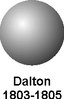 <p>Atoms are made up of a single material that is formed into different sizes and shapes. Atoms of different elements are different- 1803</p>