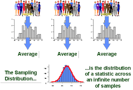 <ul><li><p>However, is a distribution of sample averages (or any other statistic of interest, e.g. distribution of sample odds ratios). It cannot be observed in practice because it will only be determined in the situation that you could have obtained an infinitely (a very, very large) large number of samples each of size N and standard deviation s</p></li><li><p>The theoretical distribution of a statistic (like the sample mean) calculated from all samples of the same sample size drawn from a population.</p></li><li><p>It shows how the sample mean (x̄) varies across different random samples and centers around the true population mean (μ).</p></li><li><p>the average of the sampling distribution is exactly equal to the true population average μ0.</p></li><li><p>If sample size increases, the sampling distribution becomes more peaked (narrower), meaning sample means are more tightly clustered around the true population mean.</p></li></ul><p></p>