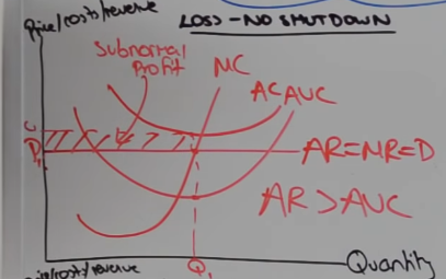 <p>Why do PC firms stay with a subnormal profit like the diagram?</p>