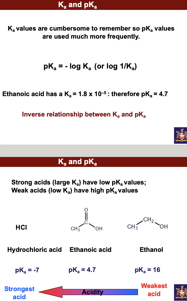**carboxylic acids react with bases to give salts (and water).**

carboxylic acids (CAs) are weak acids (WAs). The larger the value of Ka the stronger is the acid. Ka is called the acid ionization or acid dissociation constant.

The larger the value of Ka the stronger is the acid

CH3COOH Ka = \~1.8 x 10’-5

ClCH2COOH Ka = \~1.4 x 10’-3

Therefore ClCH2COOH is the stronger acid.

**Ka values are cumbersome to remember so pKa values are used much more frequently.**  

**pKa = - log Ka  (or log 1/Ka)**

Ethanoic acid has a Ka = 1.8 x 10–5 : therefore pKa= 4.7

$$Inverse relationship between Ka and pKa$$

**Strong acids (large Ka) have low pKa values; Weak acids (low Ka) have high pKa values** 