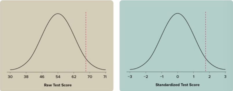 <p>converting each data point into a z-score</p><ul><li><p>only the scale/values of the datapoints is adjusted; the trend of the curve looks the same </p></li></ul><p></p>