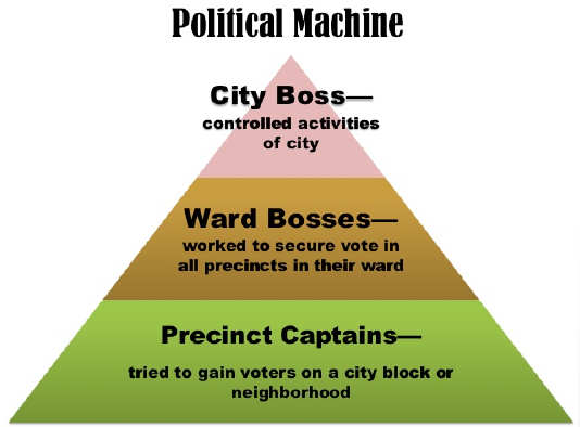 Bosses provide things for people who are poor & ask the immigrants to vote for their “friends” 

\-by attending to the poor’s needs, they control a large block of votes