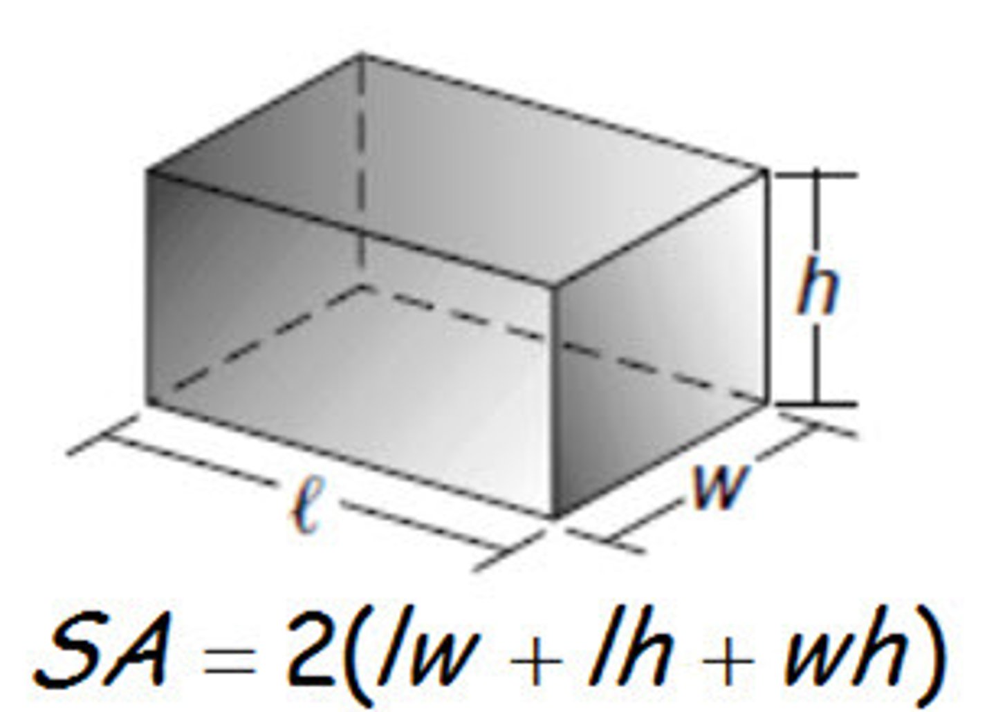 <p>SA=2(lw+lh+wh)<br>SA=2B+Ph, where B is the area of the base, P is the perimeter of the base, and h is the height of the prism.</p>