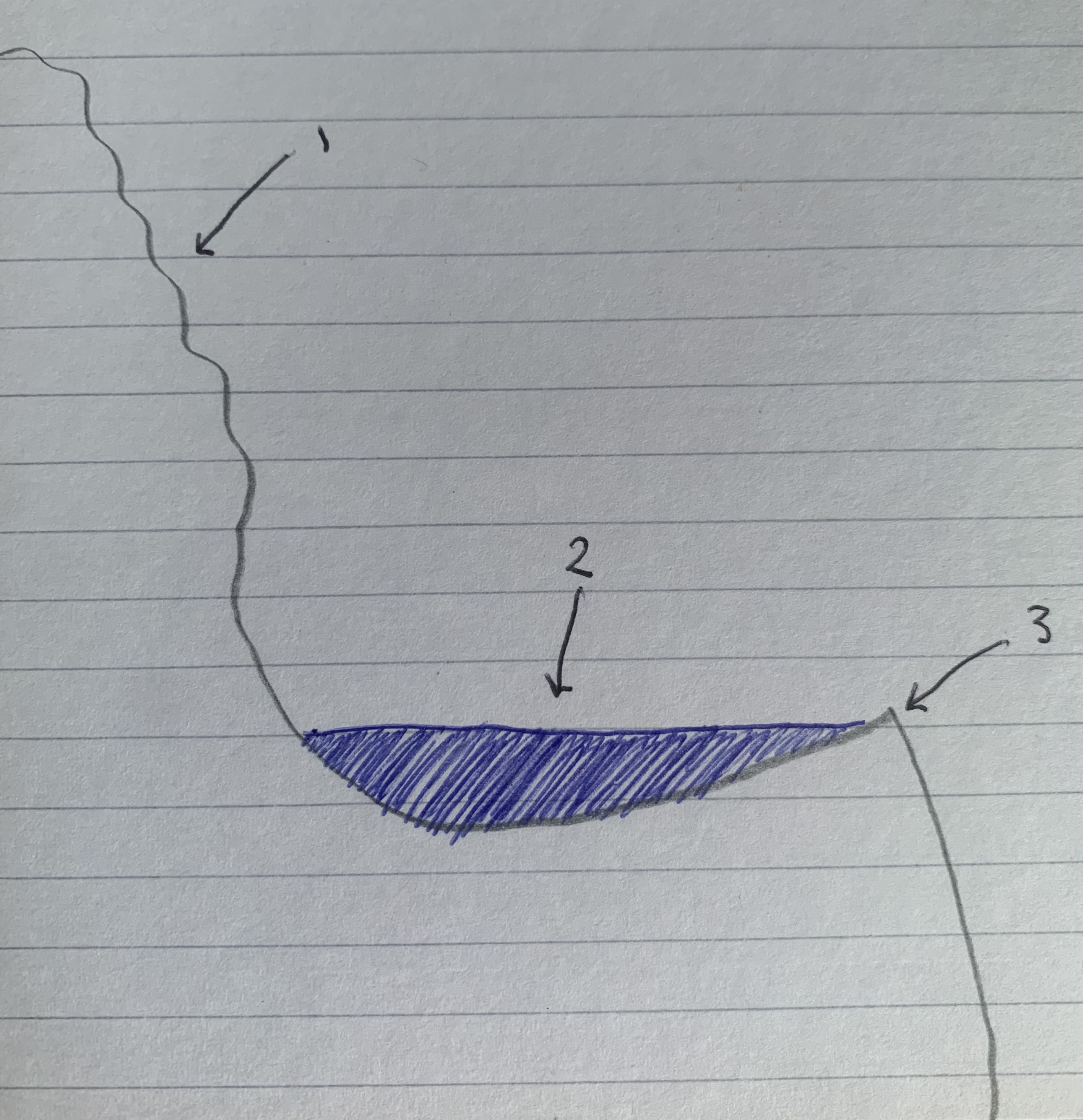 <p>Formation of corrie - post-glacial</p>