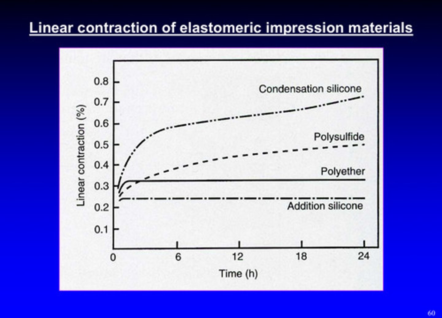 <p>condensation silicone &gt; polysulfide &gt; polyether &gt; addition silicone </p>