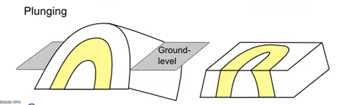 <p class="ds-markdown-paragraph"><strong><span>Horizontal Fold:</span></strong><span> Forms when the compressive force is directed horizontally, and the resulting folds have a horizontal hinge line.</span><br><strong><span>Implication:</span></strong><span> Create long, parallel ridges and valleys (anticlines and synclines). They are crucial for understanding the regional stress field and broad structural geometry of an area.</span><br><br><br>Plunging Fold:<br><span>A </span><strong><span>plunging fold</span></strong><span> is a fold whose axis (or hinge line) is inclined from the horizontal. The angle of this inclination is known as the </span><strong><span>plunge</span></strong><span>.</span><br><strong><span>Implication:</span></strong><span> Create distinctive, curved or "V"-shaped outcrop patterns on geological maps</span></p><p></p>