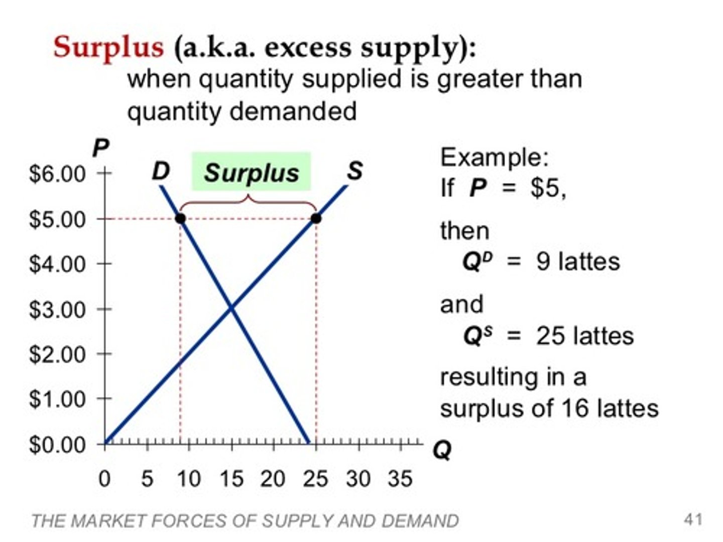 <p>Quantity supplied exceeds quantity demanded</p>