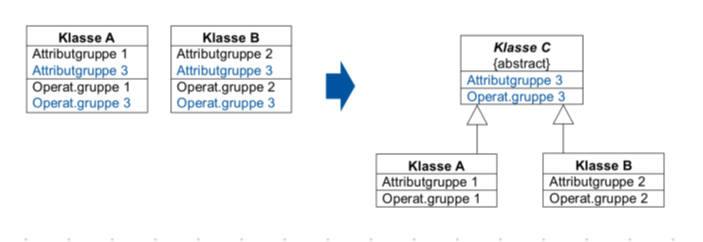 <p>Klassen enthalten Gruppen identischer Attribute und Operationen</p>